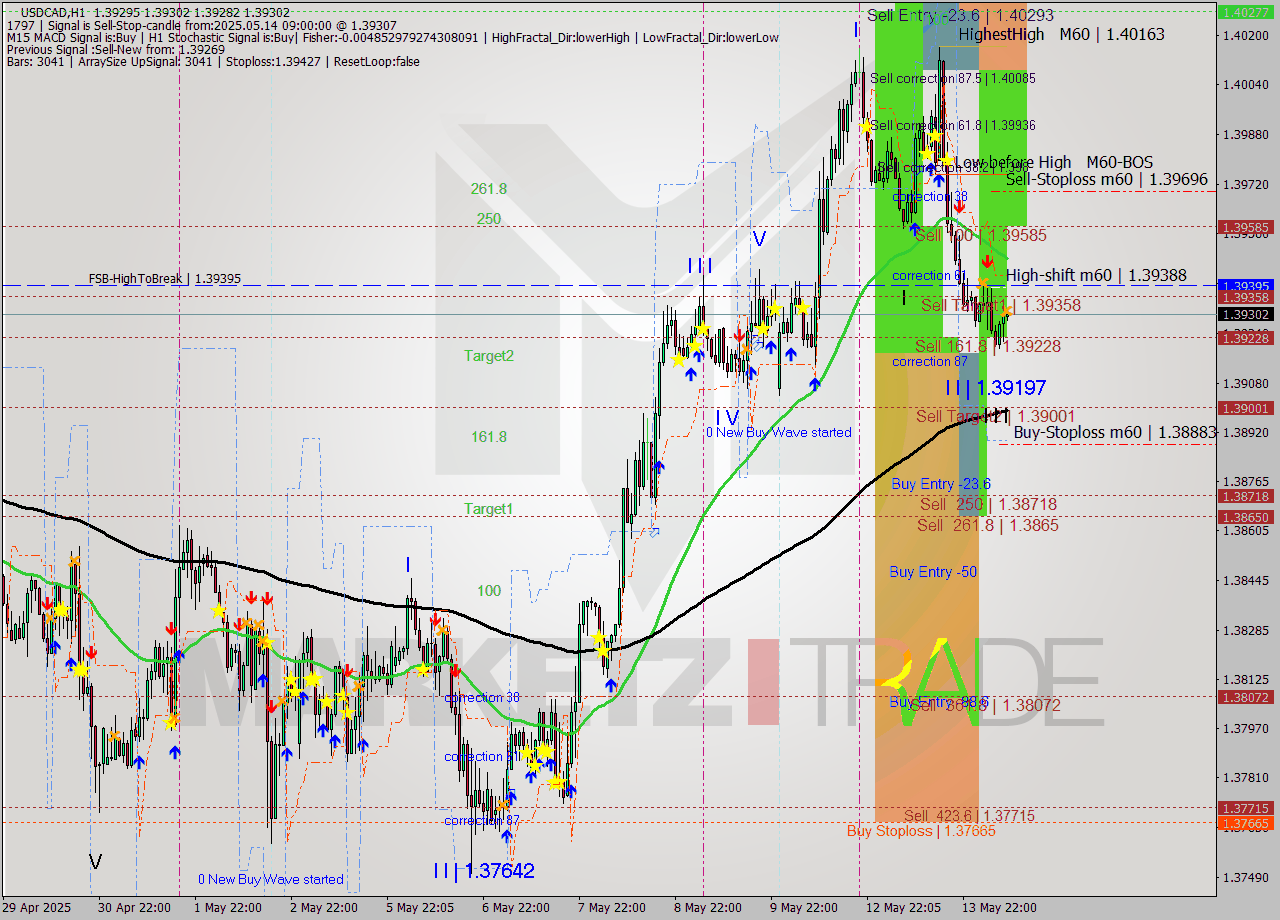 USDCAD MTF analysis at 2025.05.14 09:03