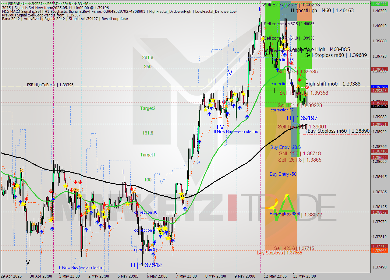 USDCAD MTF analysis at 2025.05.14 10:41