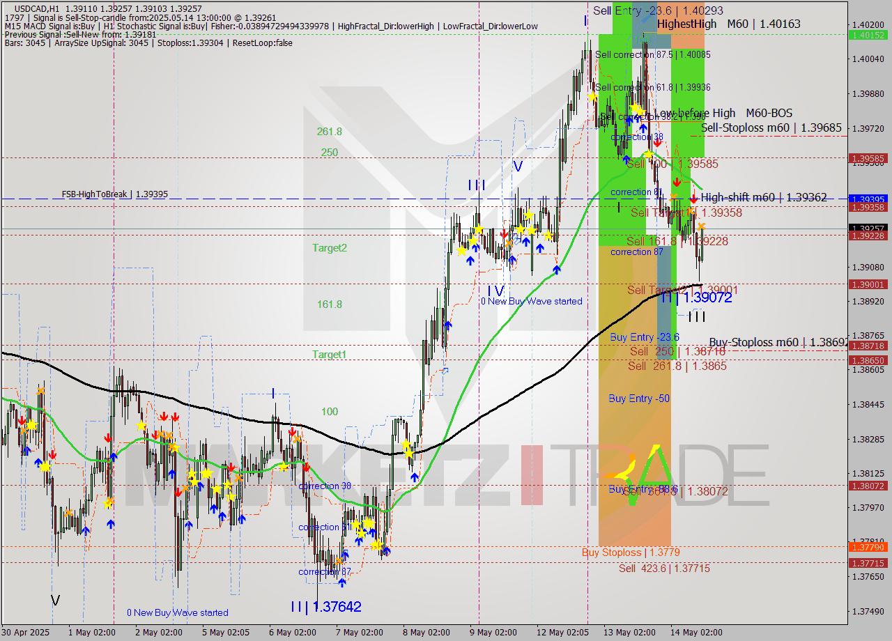 USDCAD MTF analysis at 2025.05.14 13:30