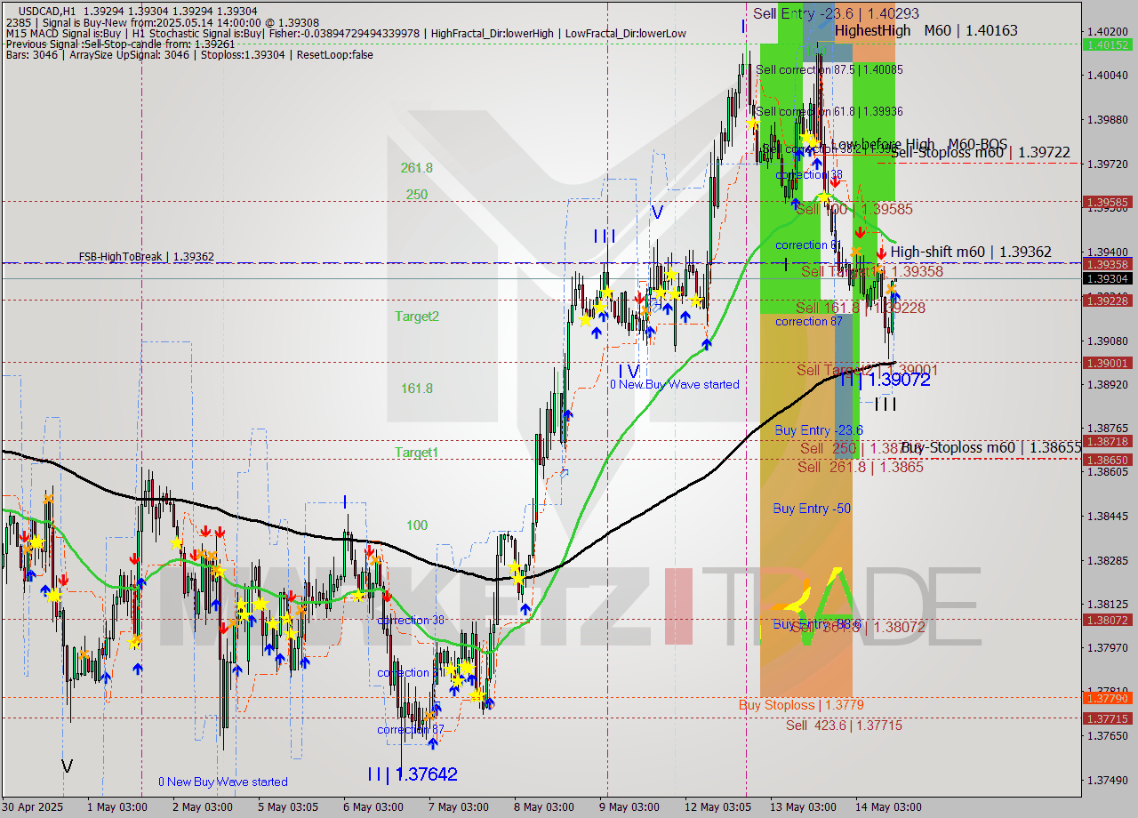 USDCAD MTF analysis at 2025.05.14 14:00