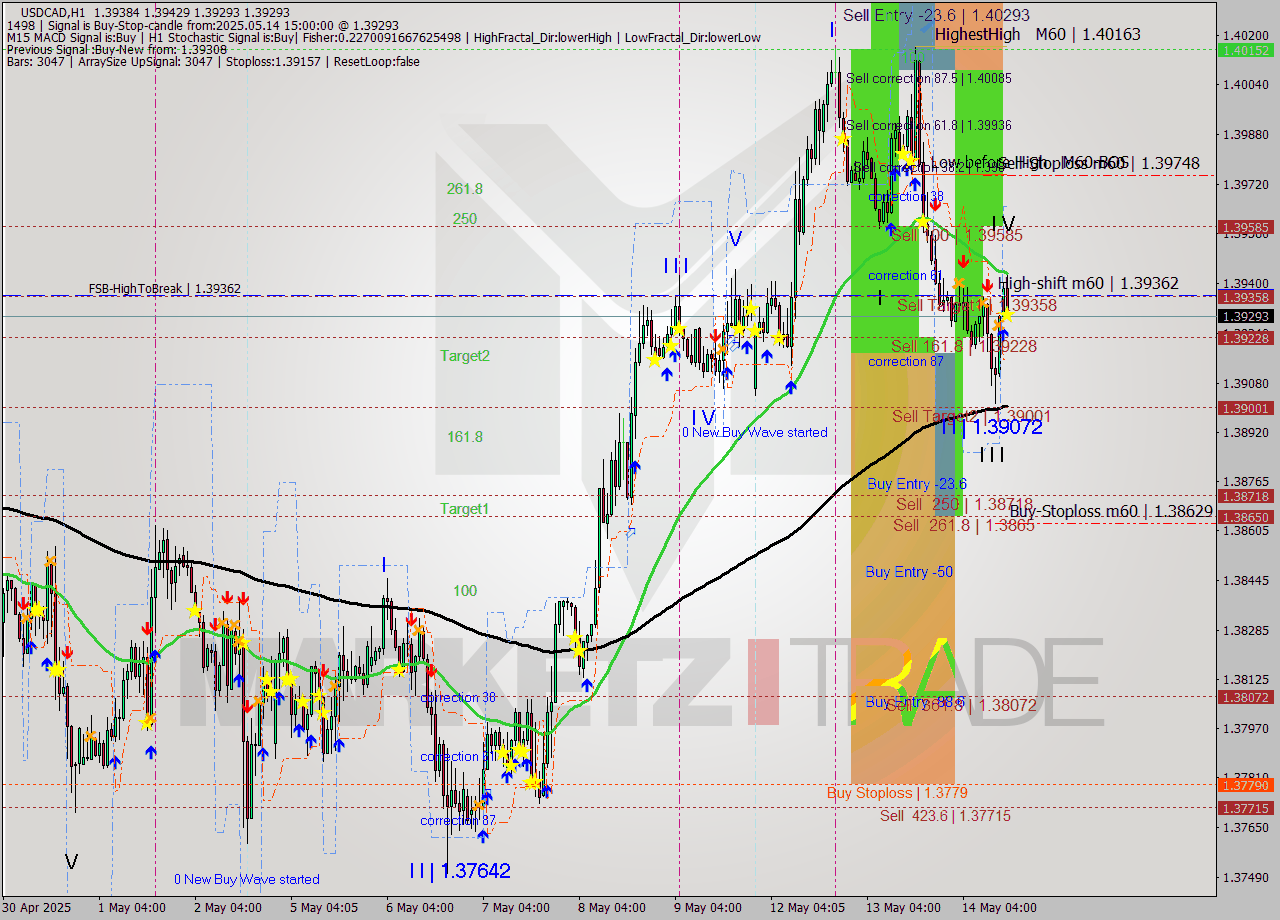 USDCAD MTF analysis at 2025.05.14 15:27