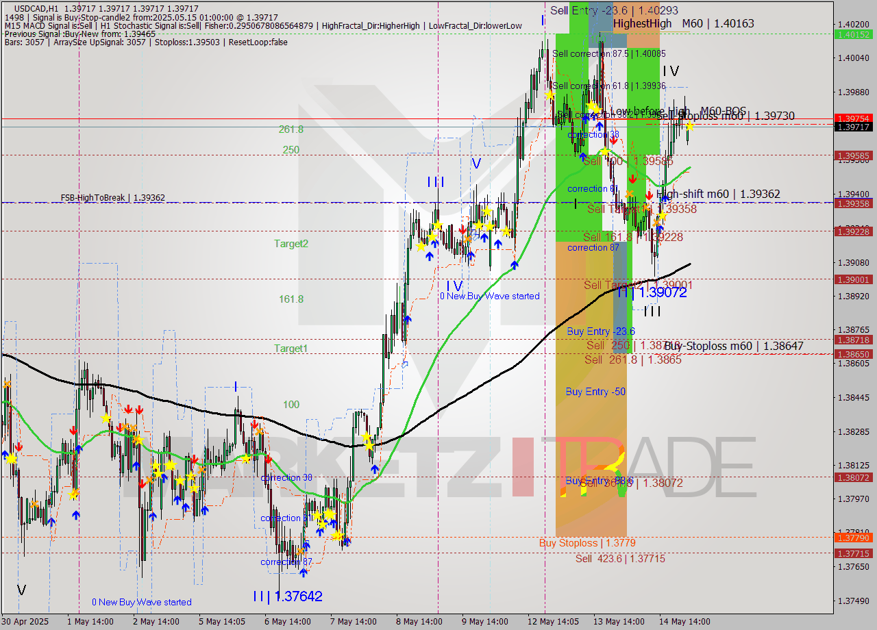 USDCAD MTF analysis at 2025.05.15 01:00