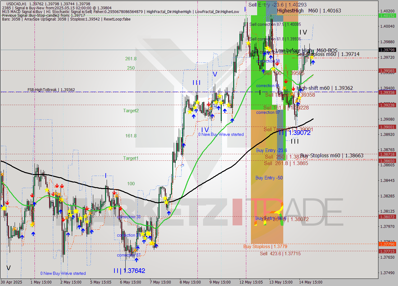 USDCAD MTF analysis at 2025.05.15 02:46
