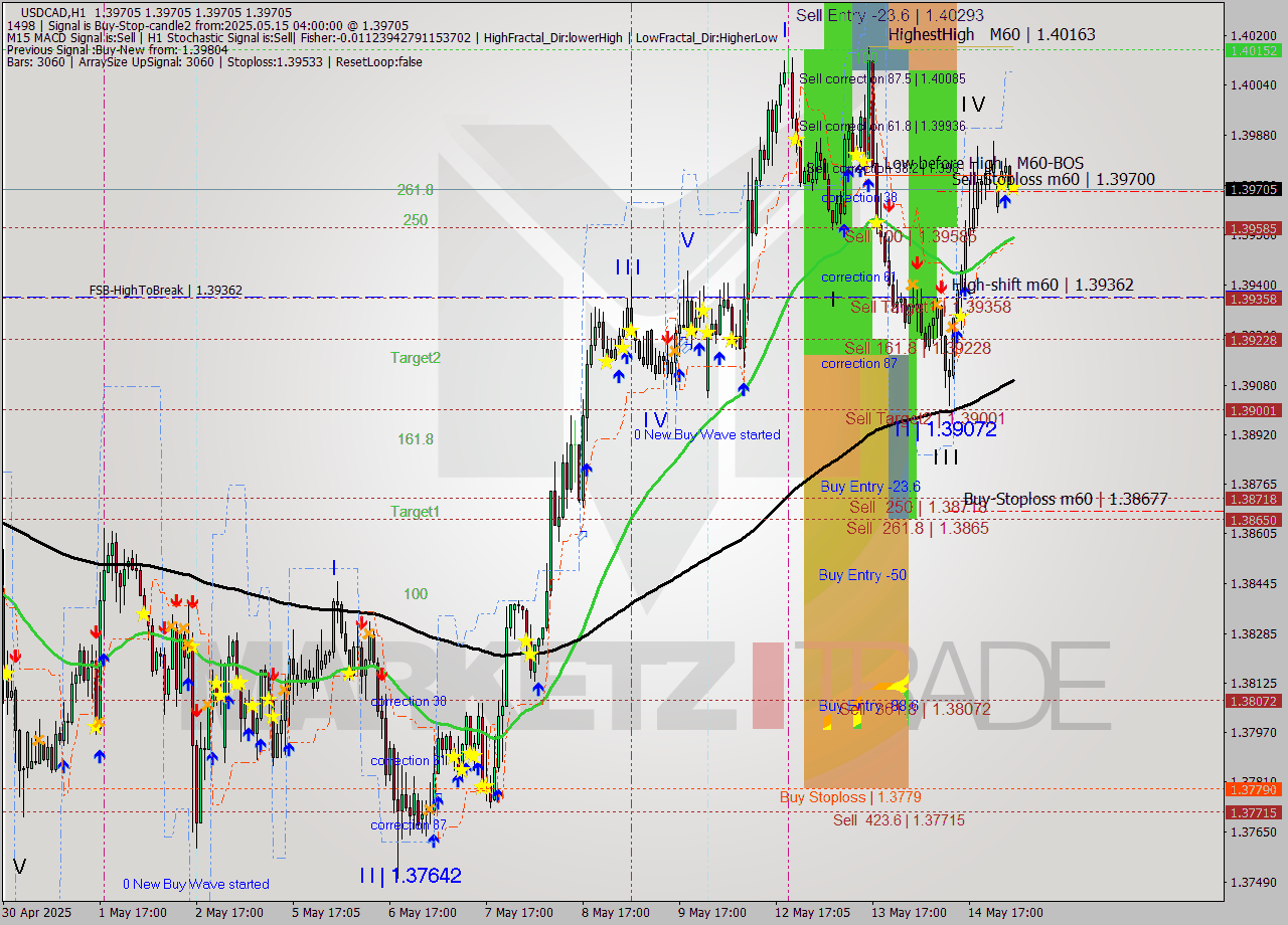 USDCAD MTF analysis at 2025.05.15 04:00