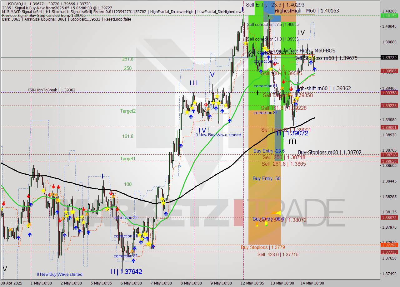 USDCAD MTF analysis at 2025.05.15 05:04