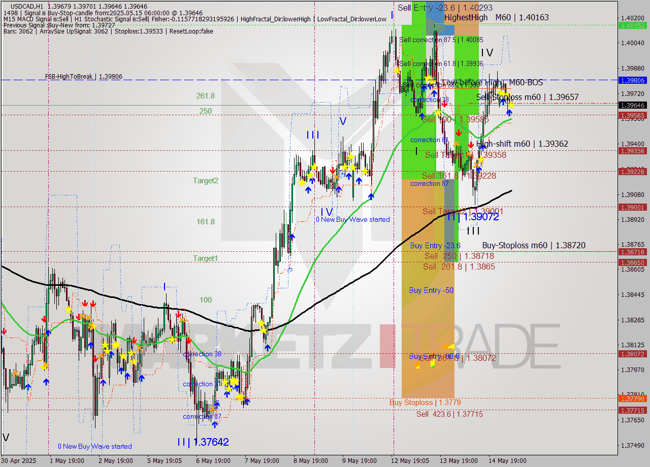 USDCAD MTF analysis at 2025.05.15 06:26