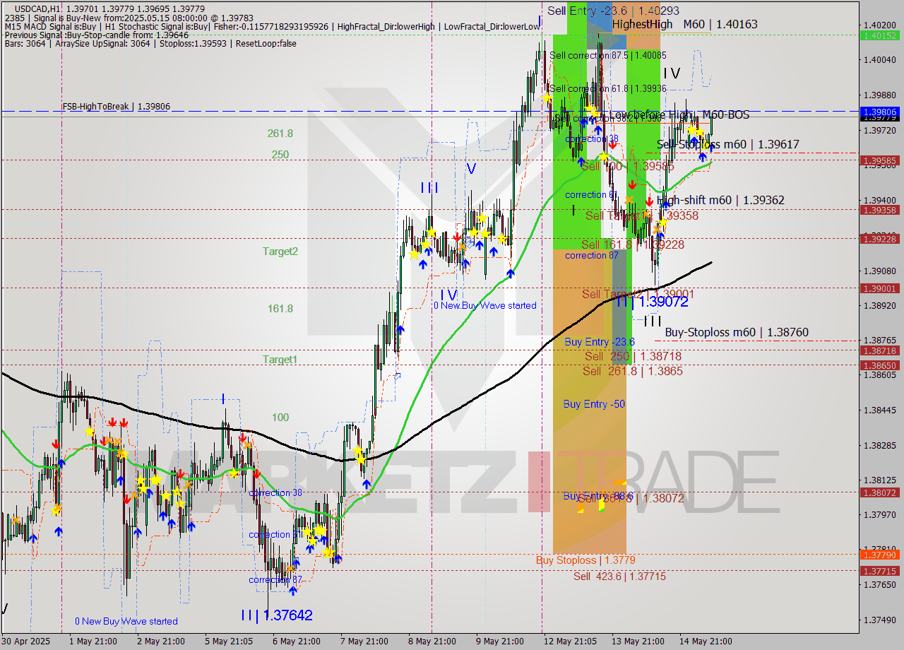 USDCAD MTF analysis at 2025.05.15 08:27