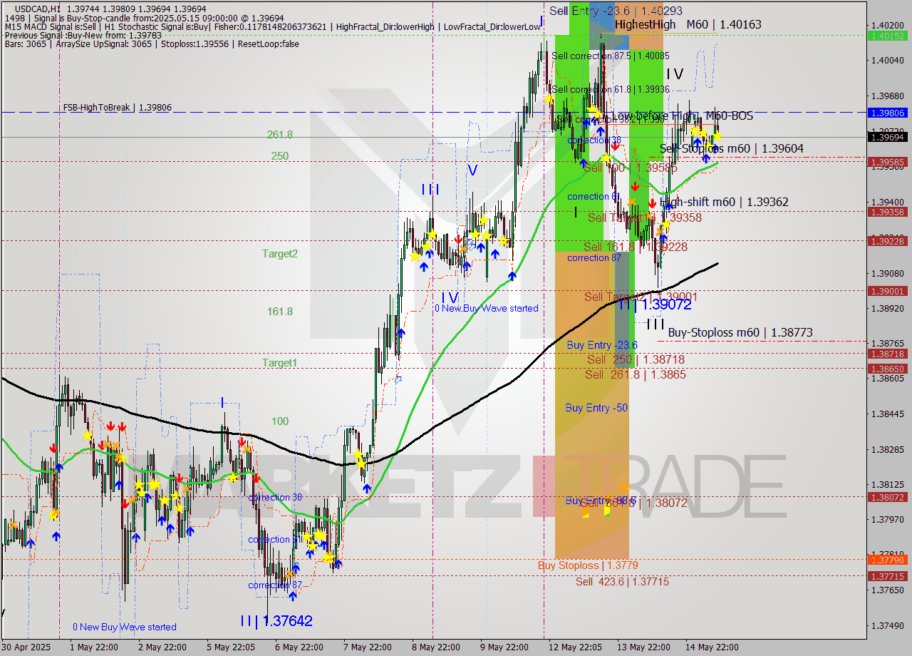 USDCAD MTF analysis at 2025.05.15 09:57