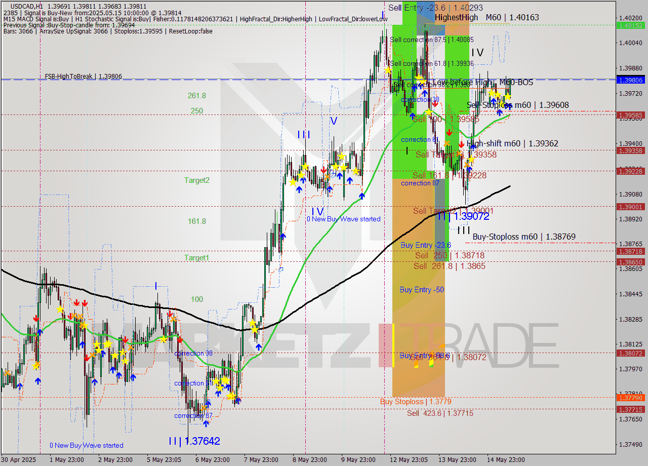 USDCAD MTF analysis at 2025.05.15 10:10