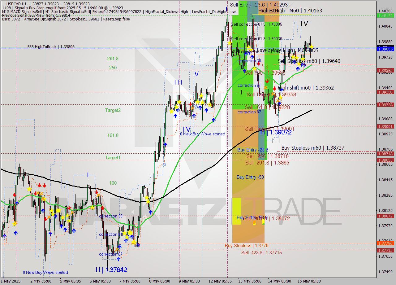 USDCAD MTF analysis at 2025.05.15 16:00