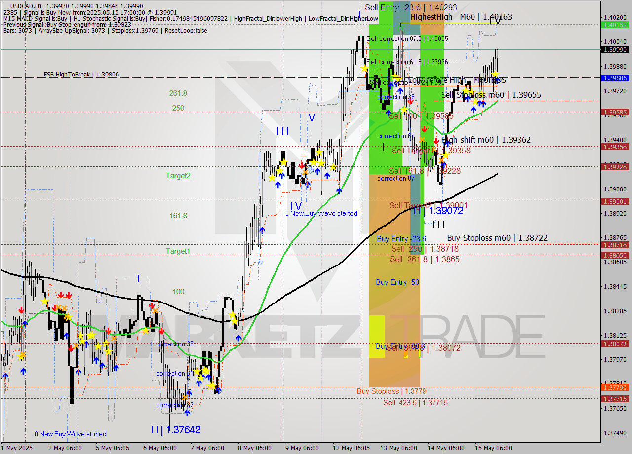 USDCAD MTF analysis at 2025.05.15 17:35