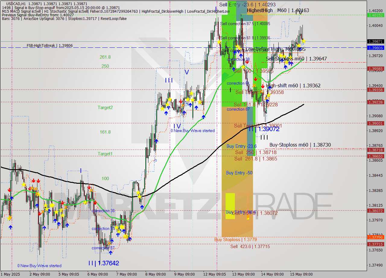 USDCAD MTF analysis at 2025.05.15 20:00