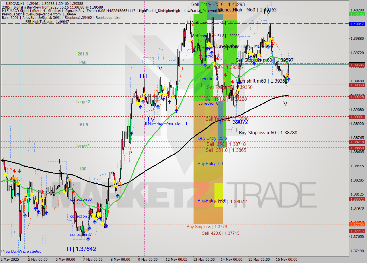 USDCAD MTF analysis at 2025.05.16 11:13
