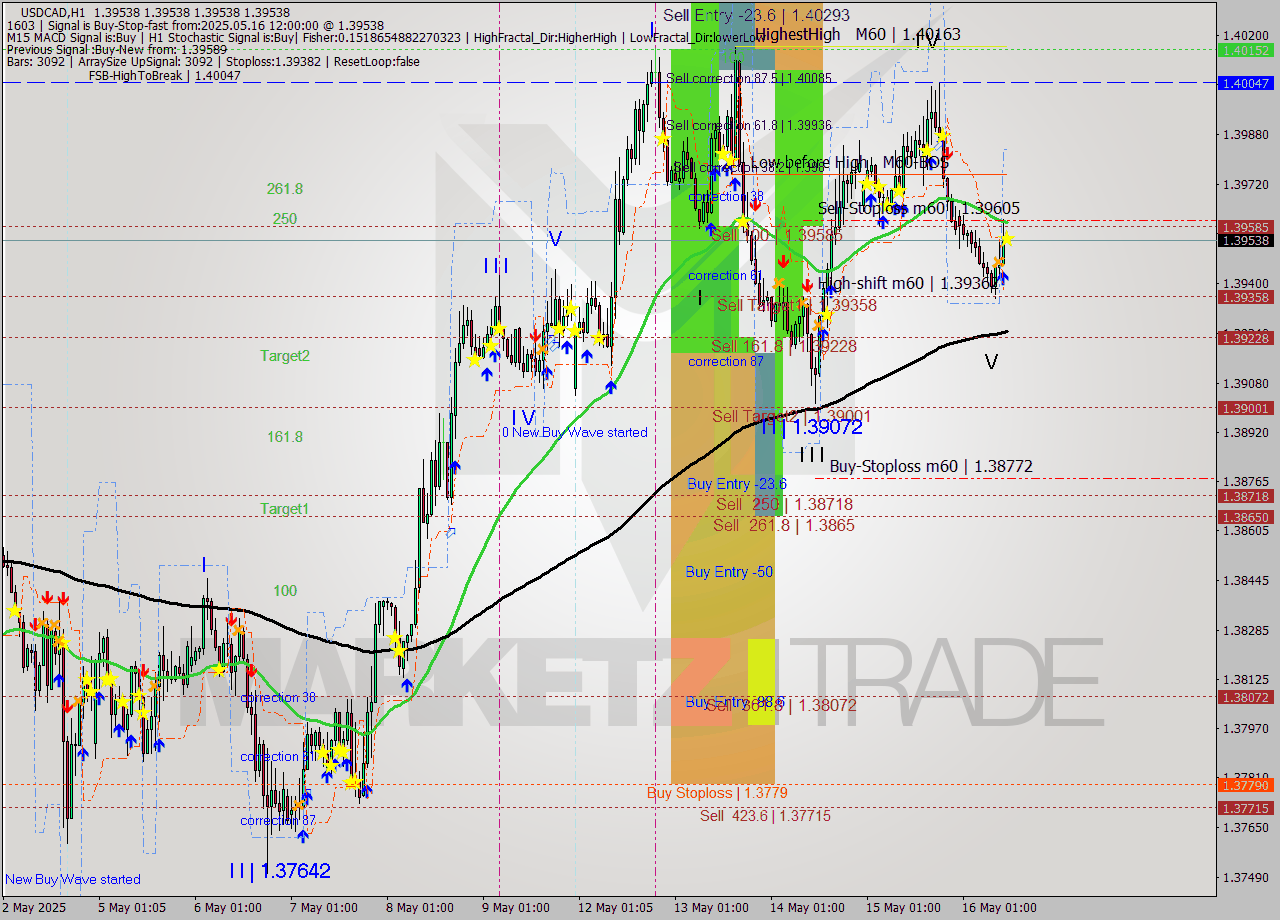 USDCAD MTF analysis at 2025.05.16 12:00