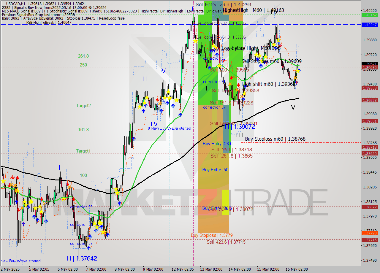 USDCAD MTF analysis at 2025.05.16 13:07