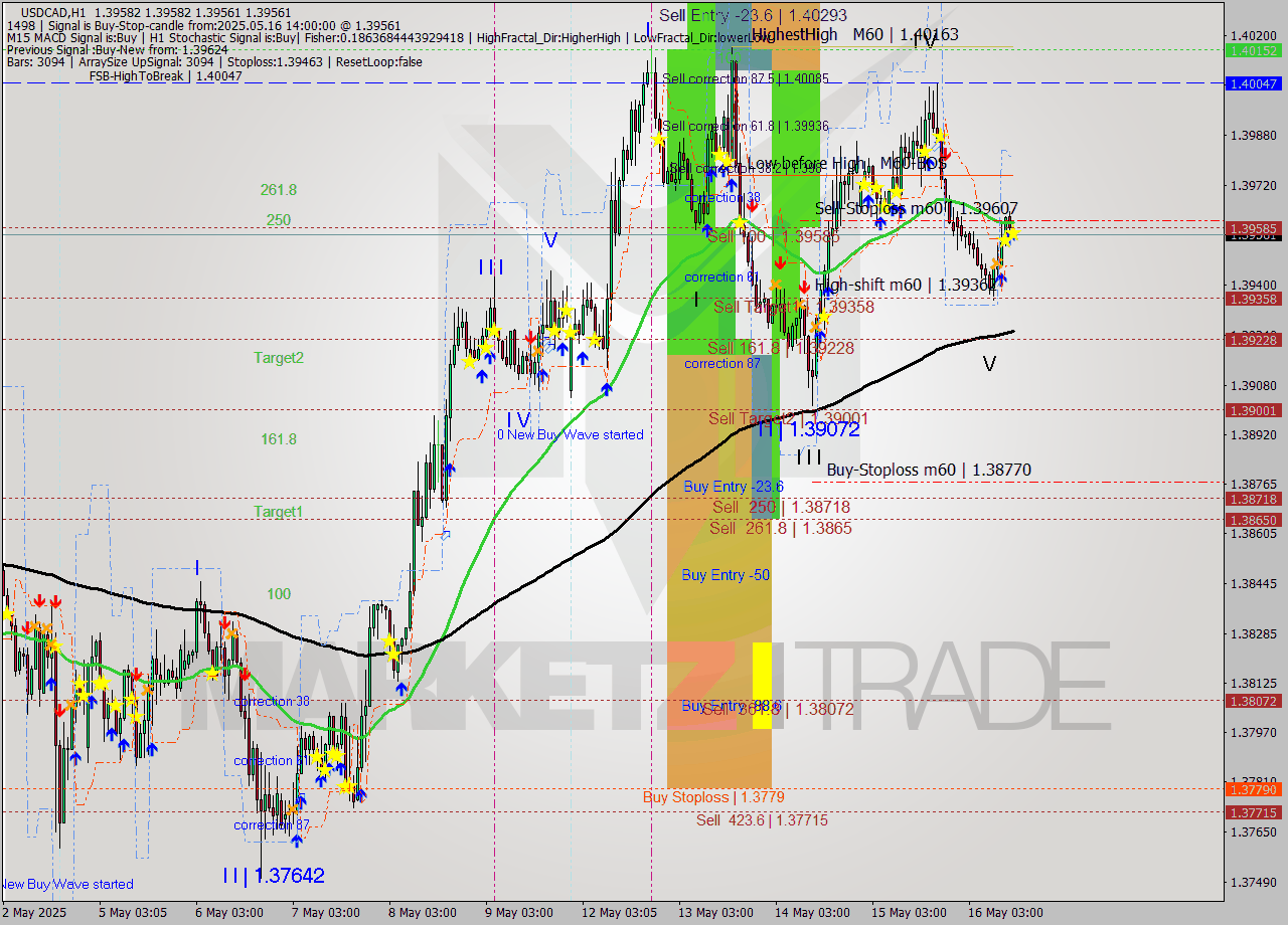 USDCAD MTF analysis at 2025.05.16 14:00