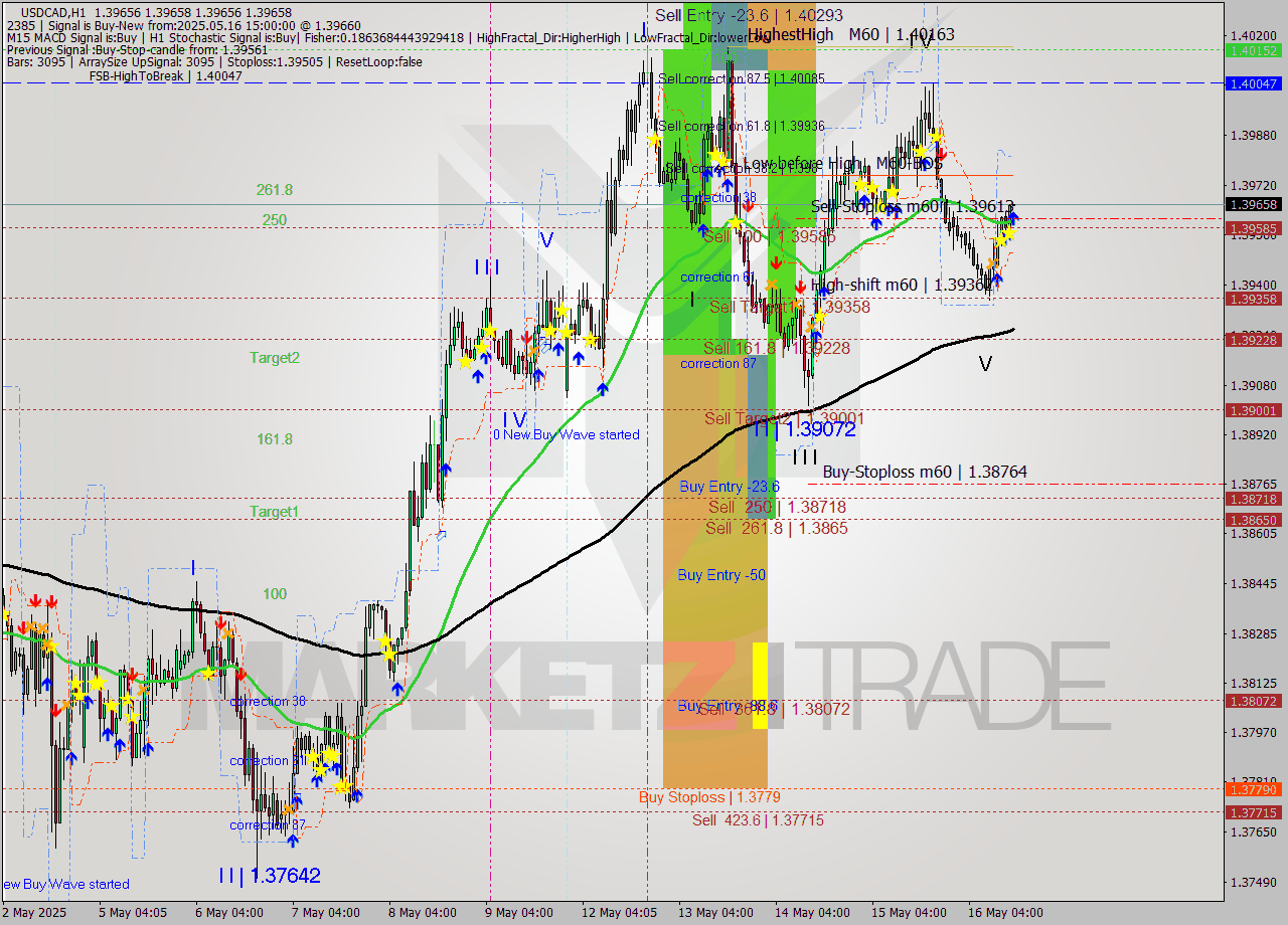 USDCAD MTF analysis at 2025.05.16 15:00