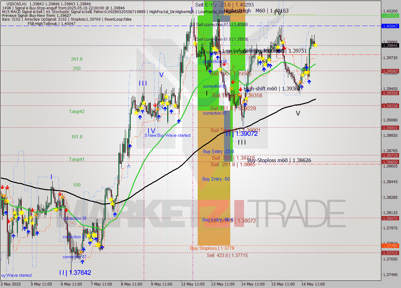 USDCAD MTF analysis at 2025.05.16 22:00