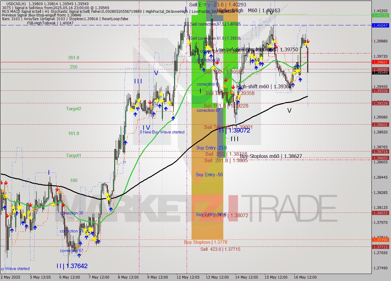USDCAD MTF analysis at 2025.05.16 23:56