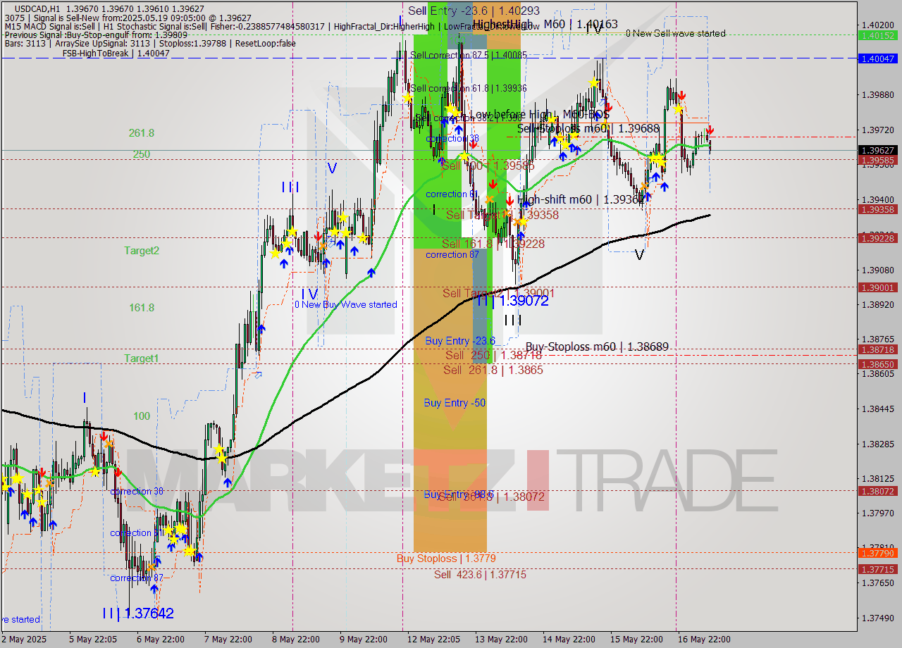 USDCAD MTF analysis at 2025.05.19 09:39