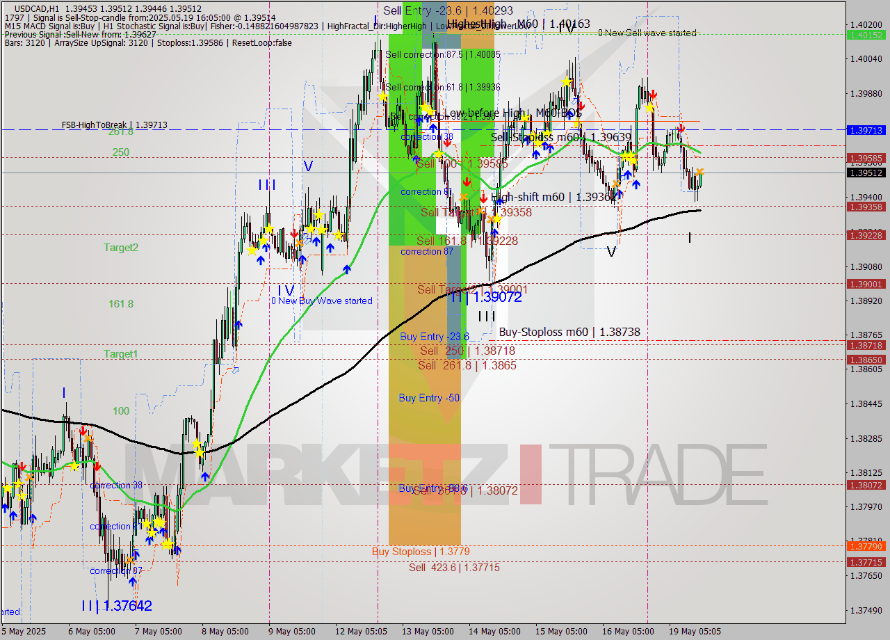 USDCAD MTF analysis at 2025.05.19 16:08