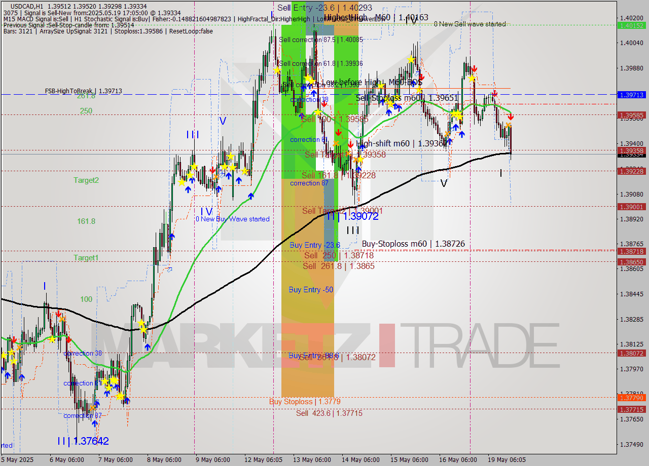 USDCAD MTF analysis at 2025.05.19 17:31