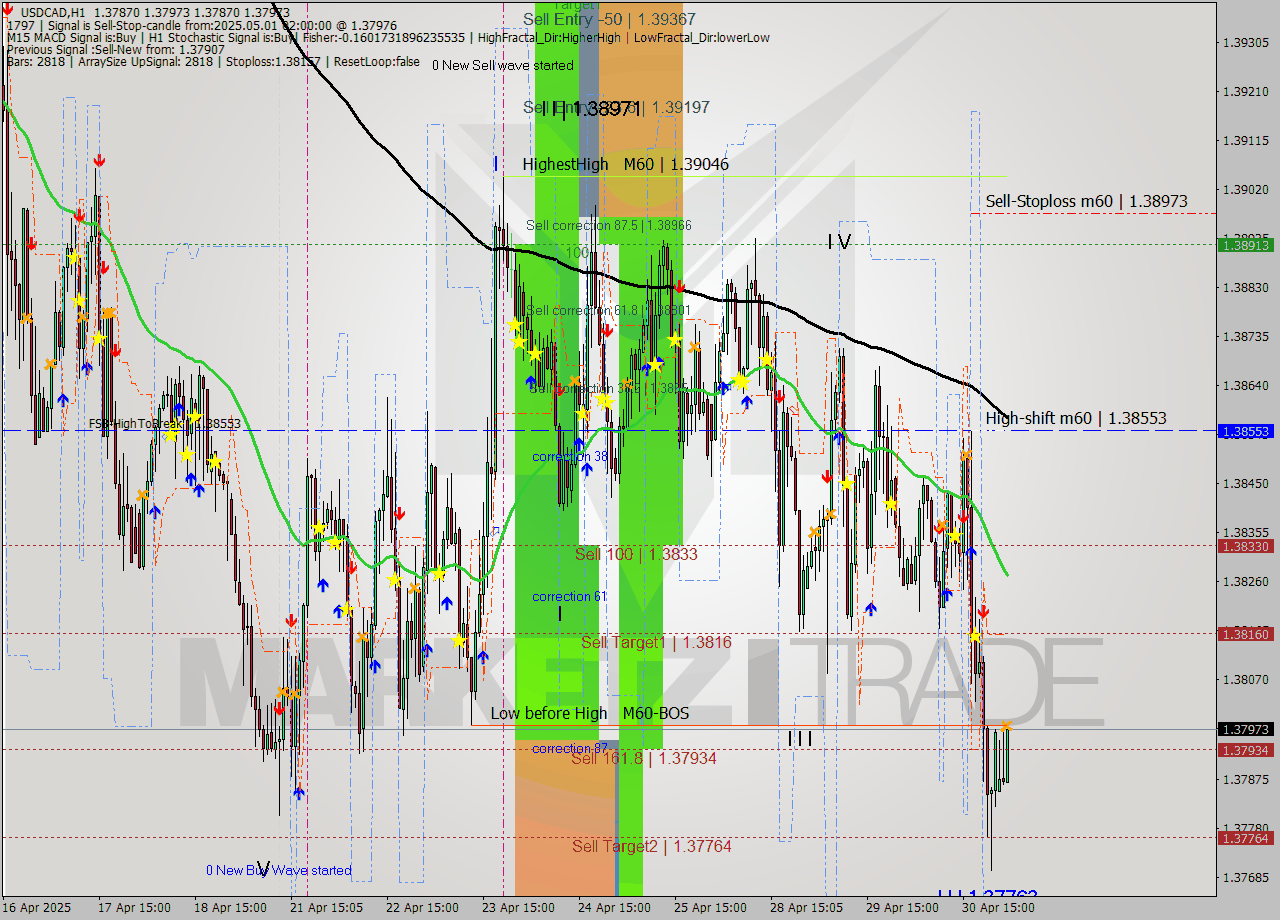 USDCAD MTF analysis at 2025.05.01 02:14