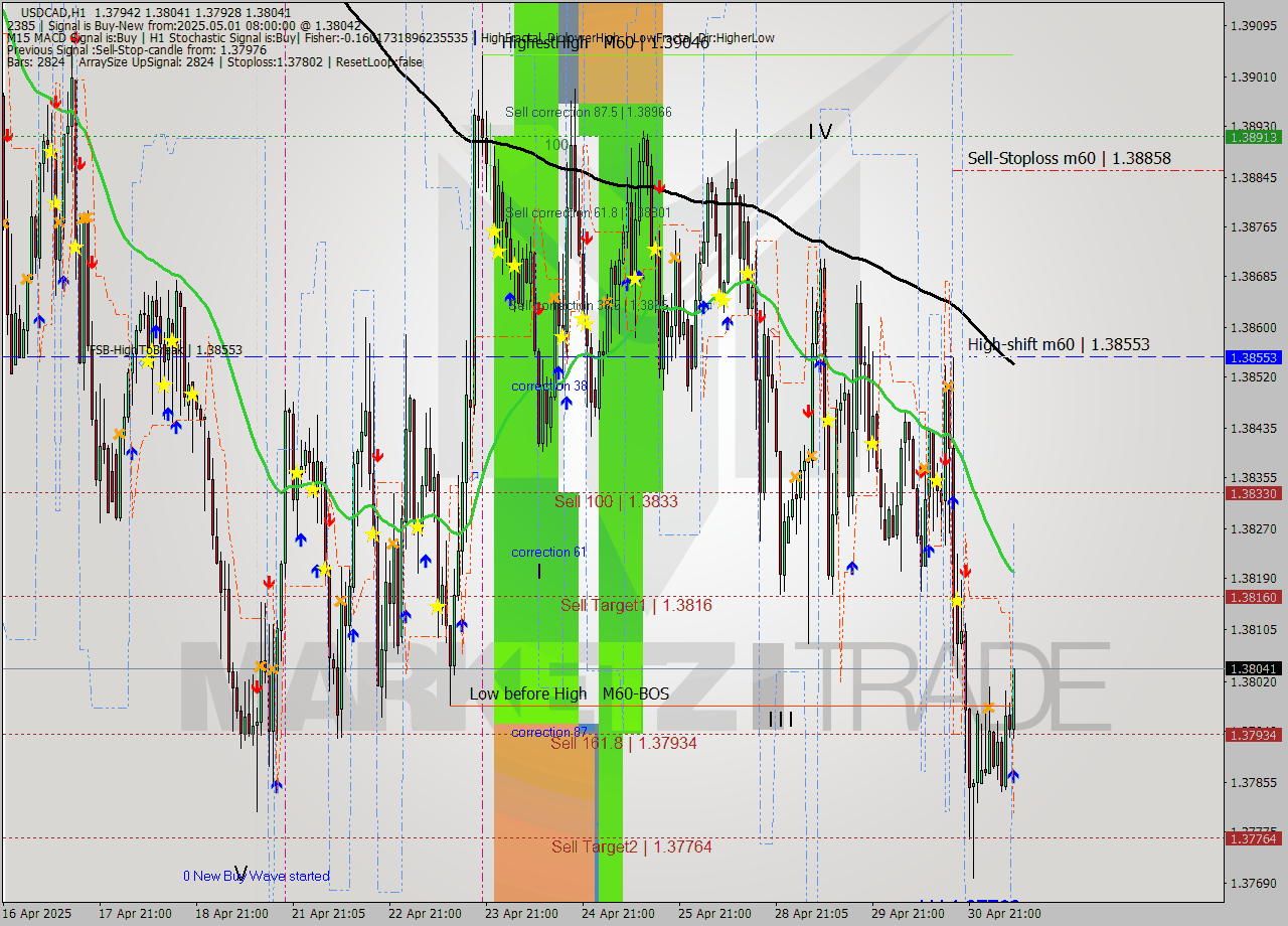 USDCAD MTF analysis at 2025.05.01 08:31