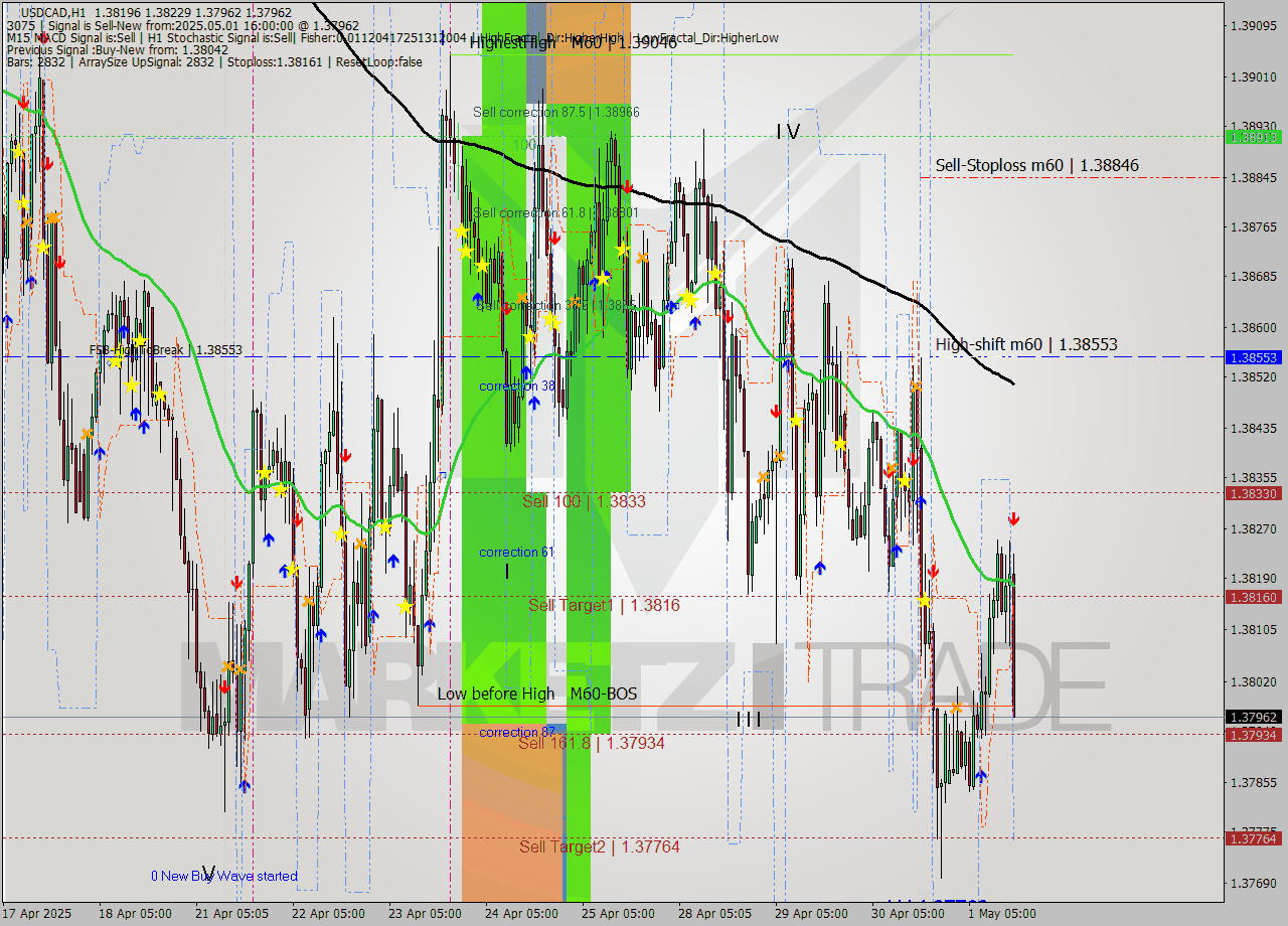 USDCAD MTF analysis at 2025.05.01 16:50