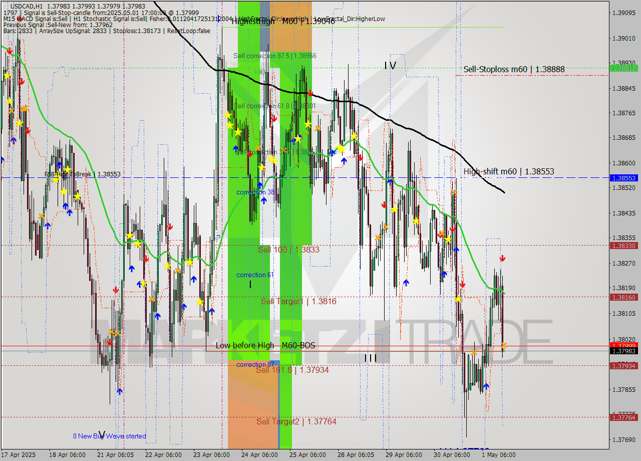 USDCAD MTF analysis at 2025.05.01 17:00
