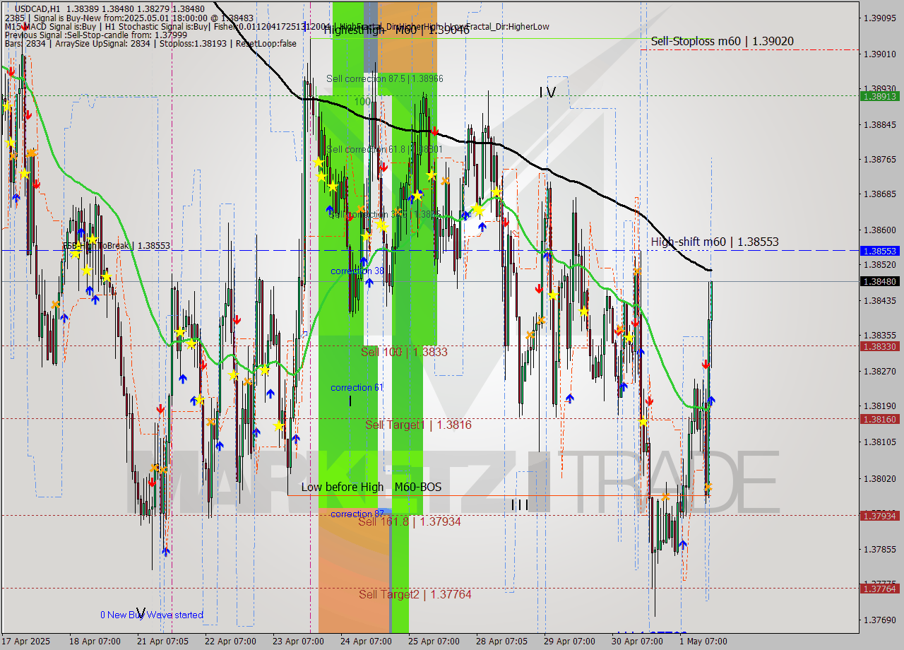 USDCAD MTF analysis at 2025.05.01 18:38