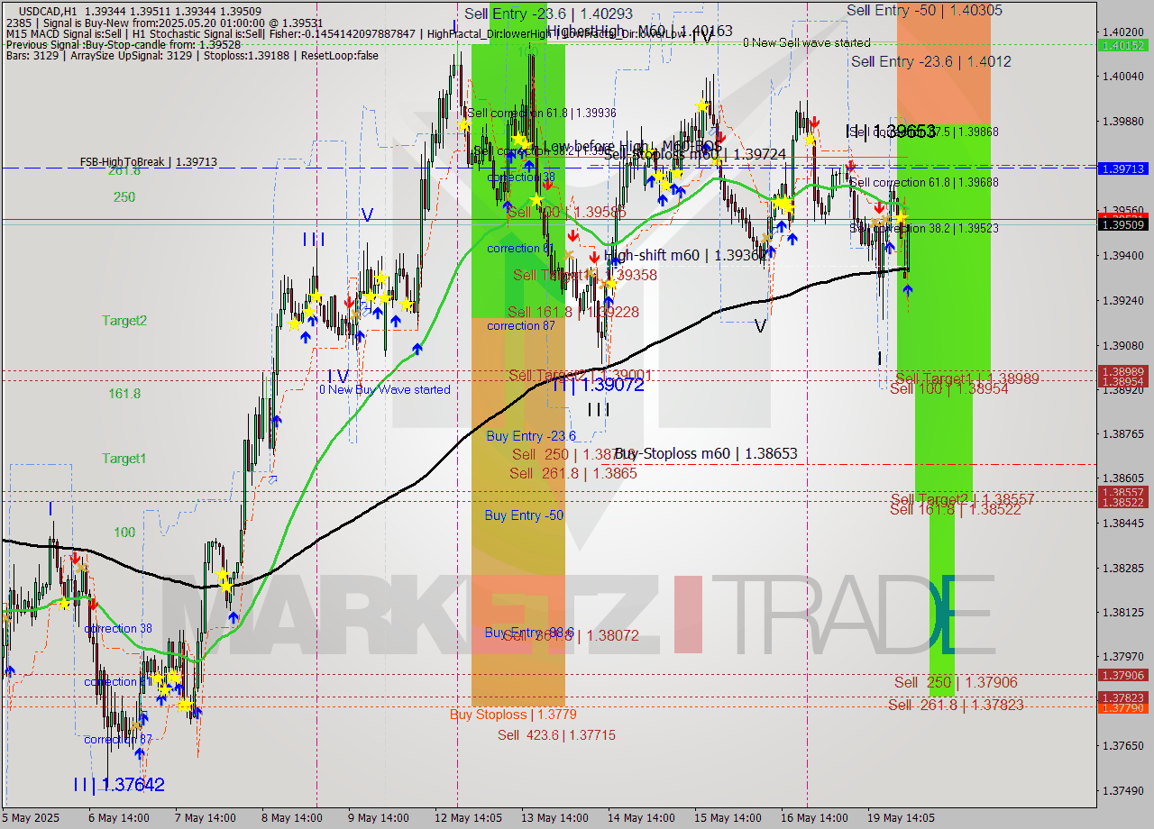 USDCAD MTF analysis at 2025.05.20 01:01