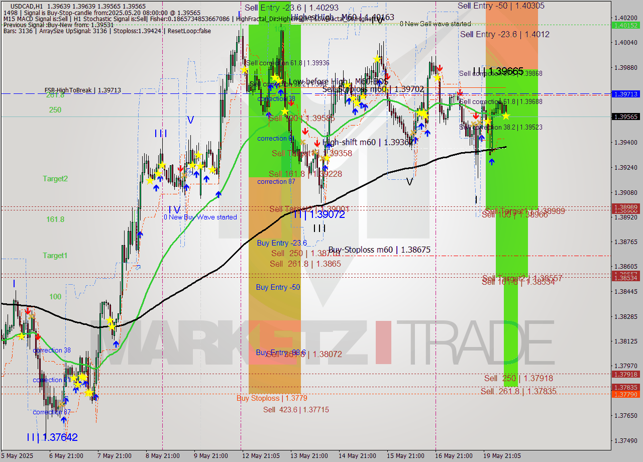 USDCAD MTF analysis at 2025.05.20 08:15