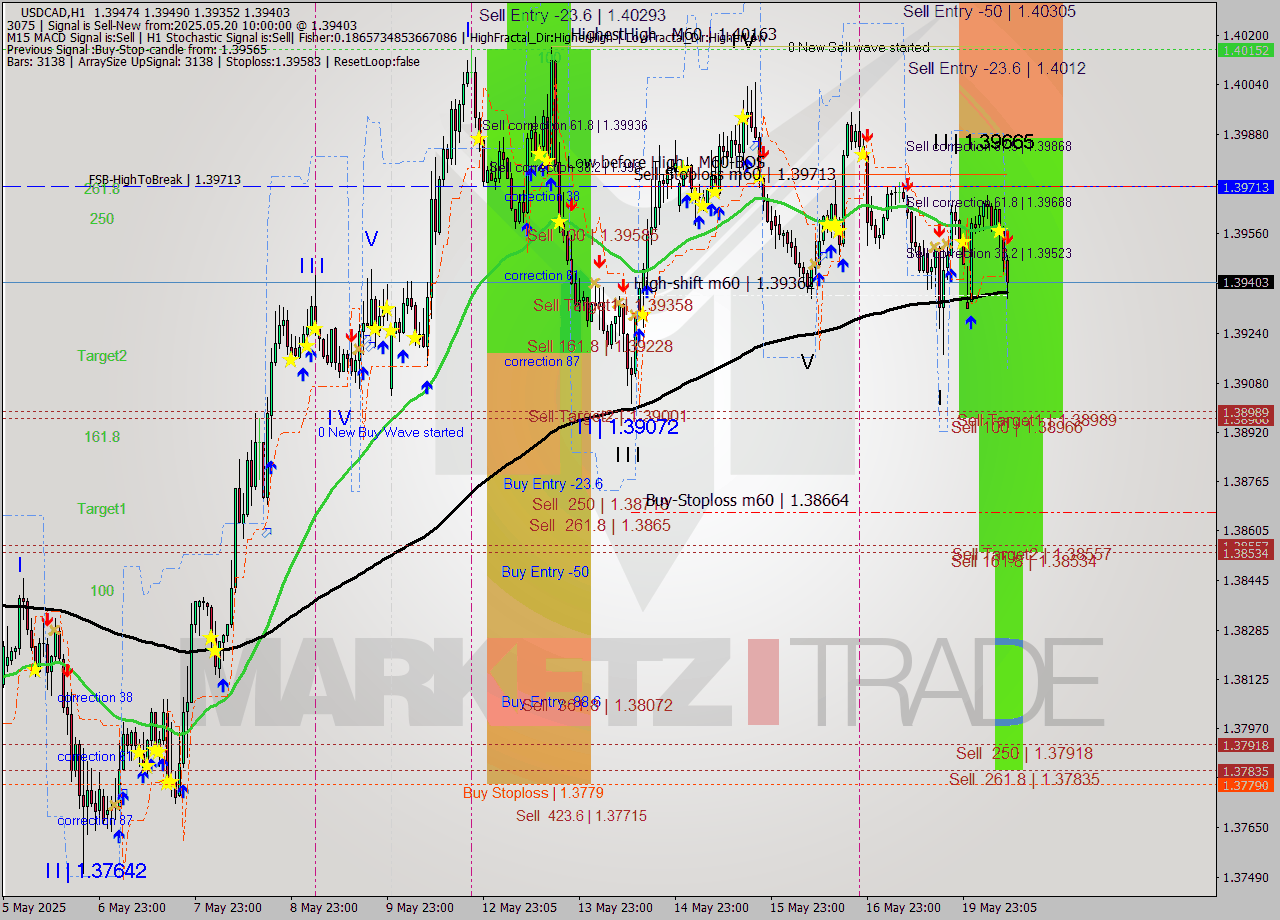 USDCAD MTF analysis at 2025.05.20 10:27