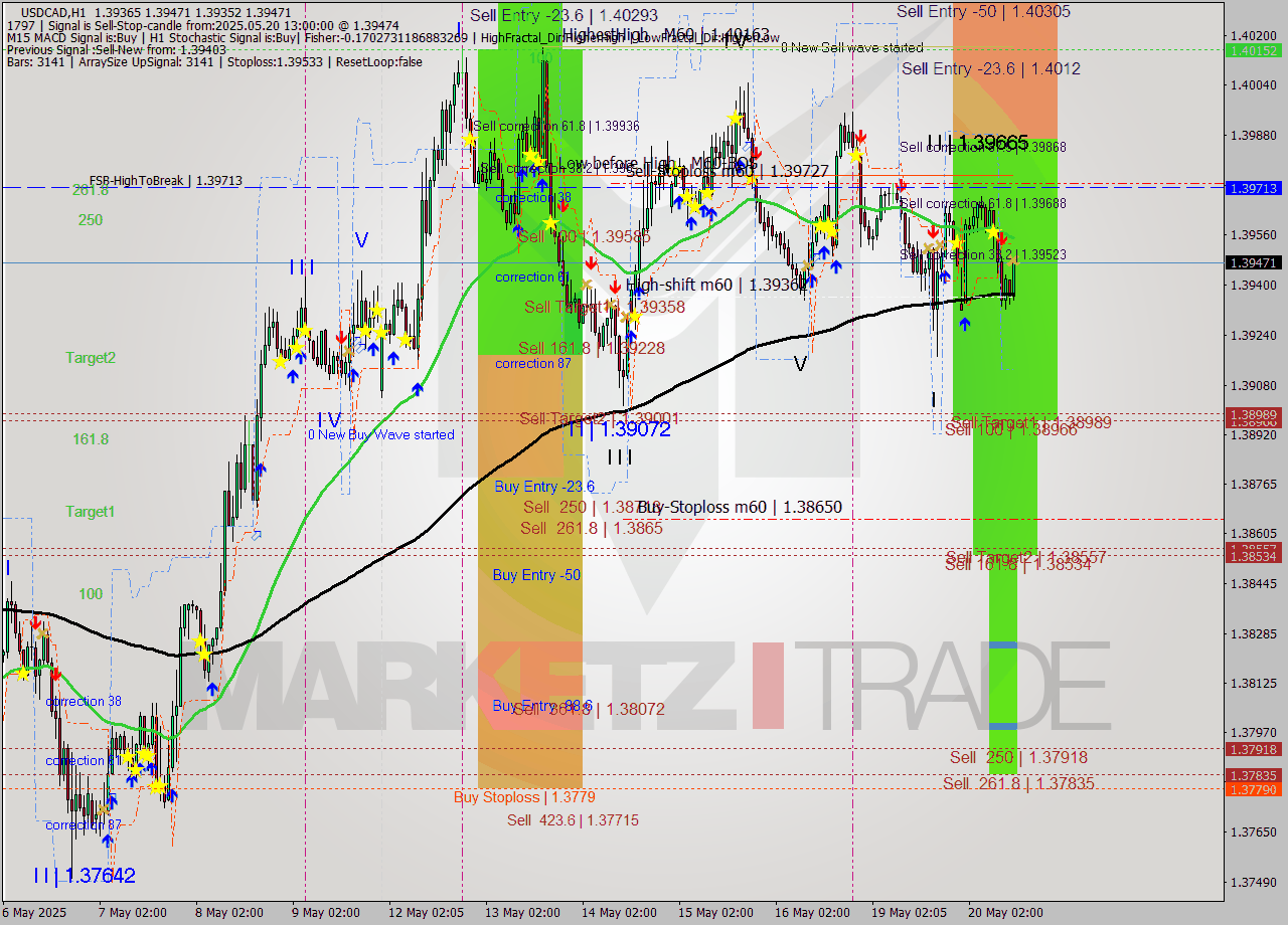 USDCAD MTF analysis at 2025.05.20 13:45