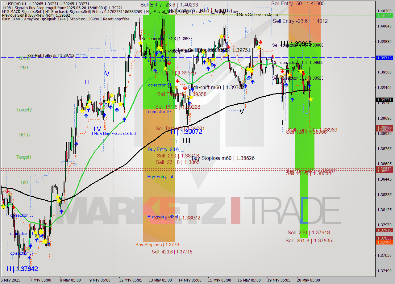 USDCAD MTF analysis at 2025.05.20 16:00