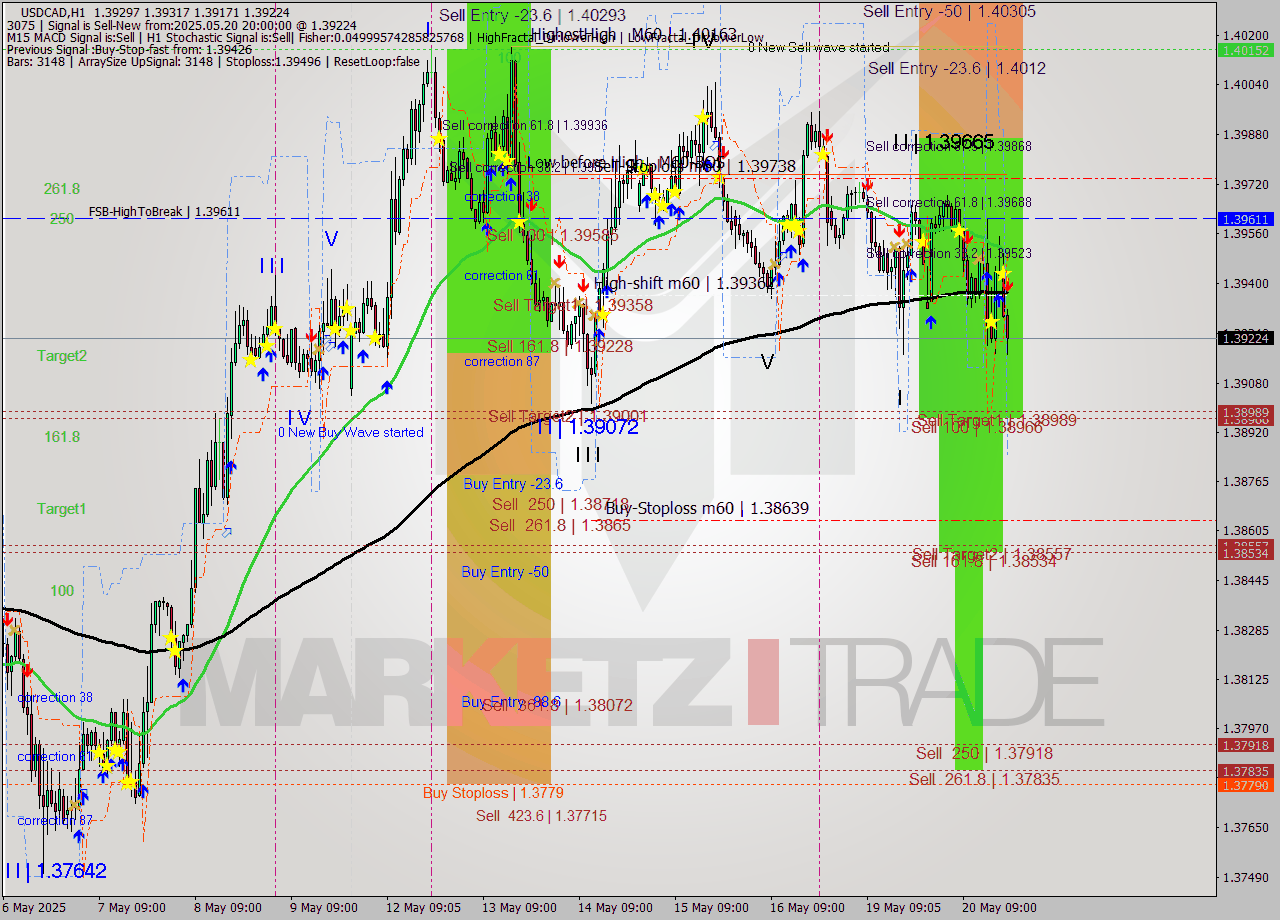 USDCAD MTF analysis at 2025.05.20 20:54