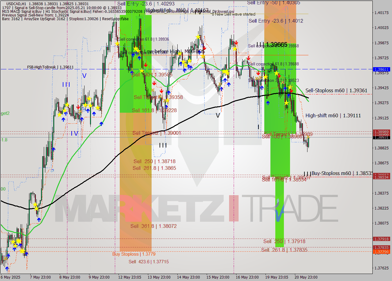 USDCAD MTF analysis at 2025.05.21 10:05