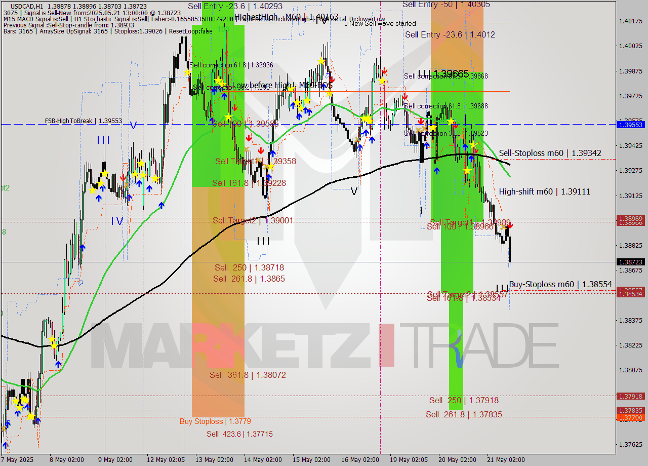 USDCAD MTF analysis at 2025.05.21 13:30