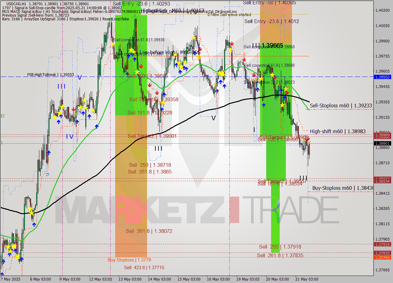 USDCAD MTF analysis at 2025.05.21 14:44