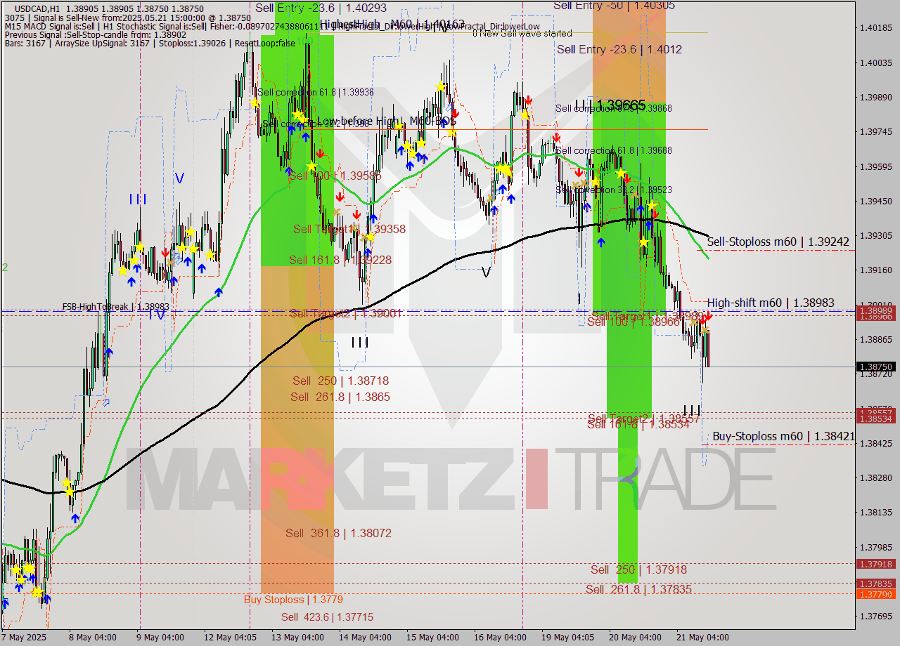 USDCAD MTF analysis at 2025.05.21 15:21
