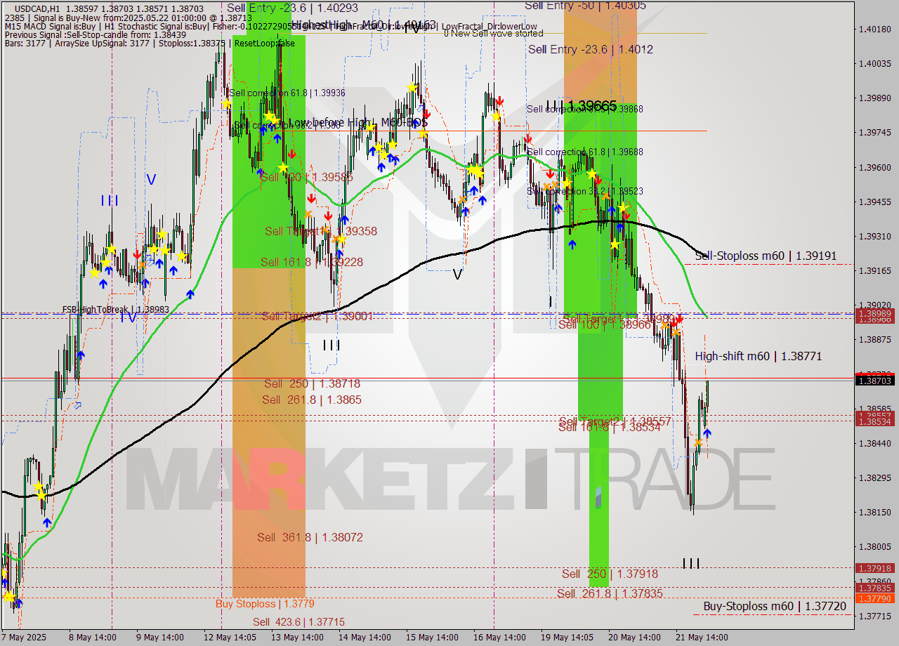 USDCAD MTF analysis at 2025.05.22 01:16