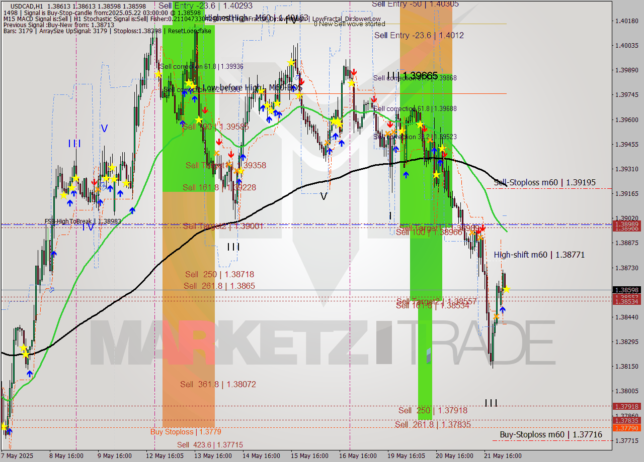 USDCAD MTF analysis at 2025.05.22 03:00