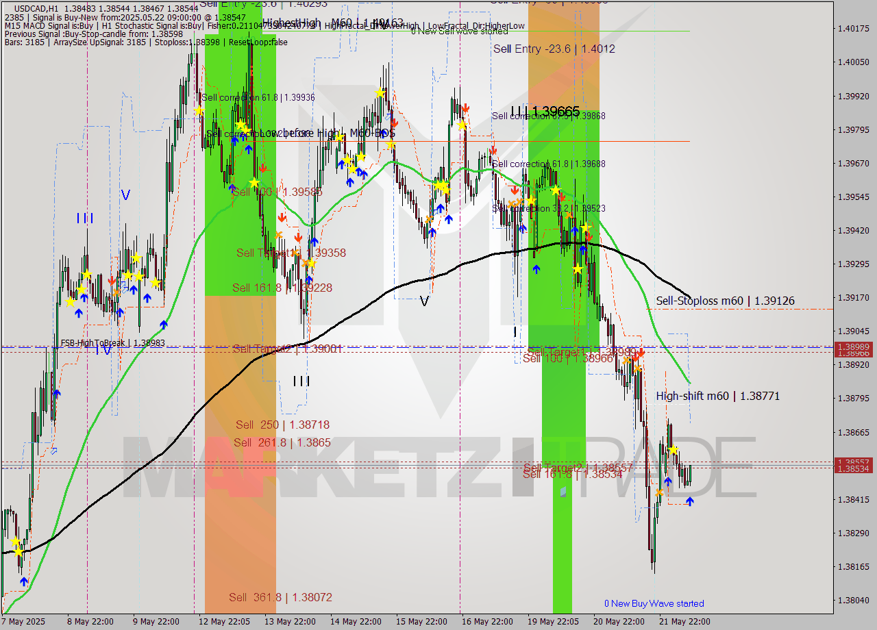USDCAD MTF analysis at 2025.05.22 09:26