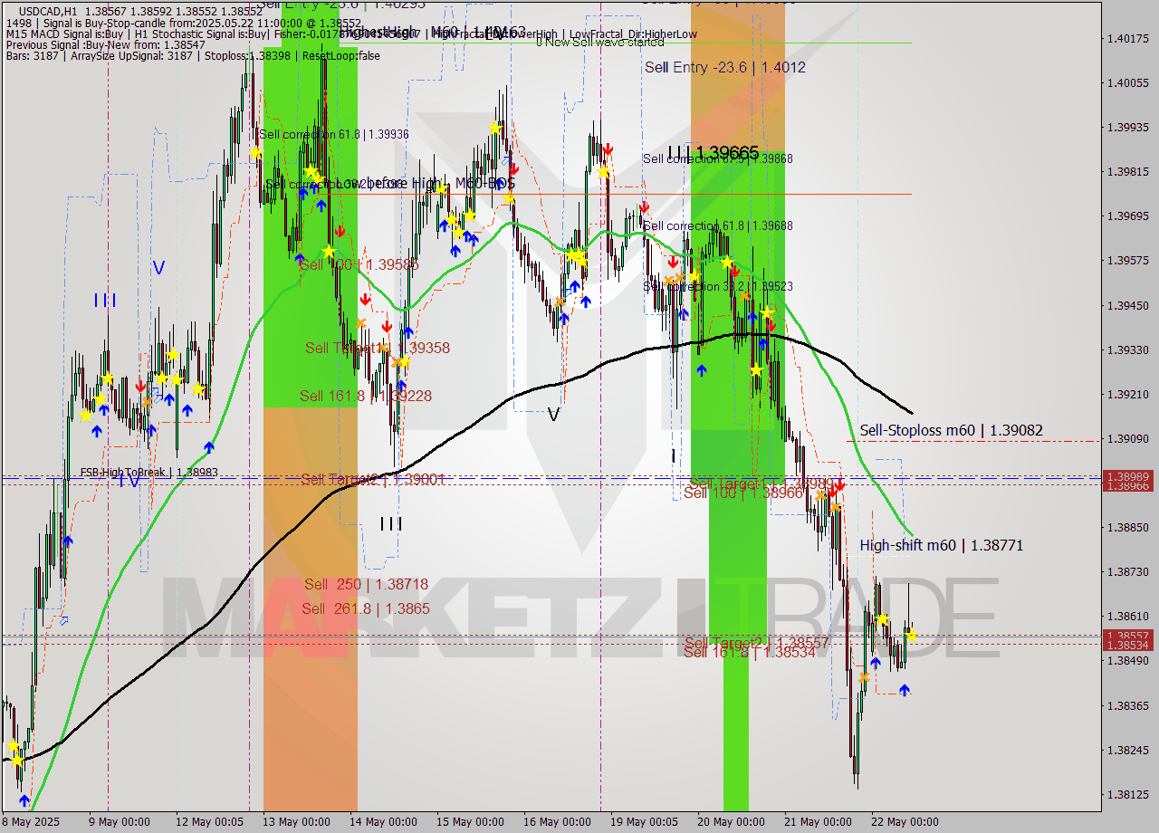 USDCAD MTF analysis at 2025.05.22 11:04