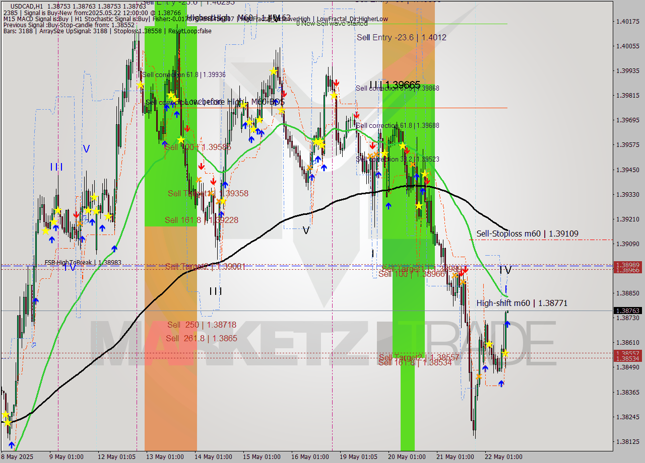 USDCAD MTF analysis at 2025.05.22 12:00