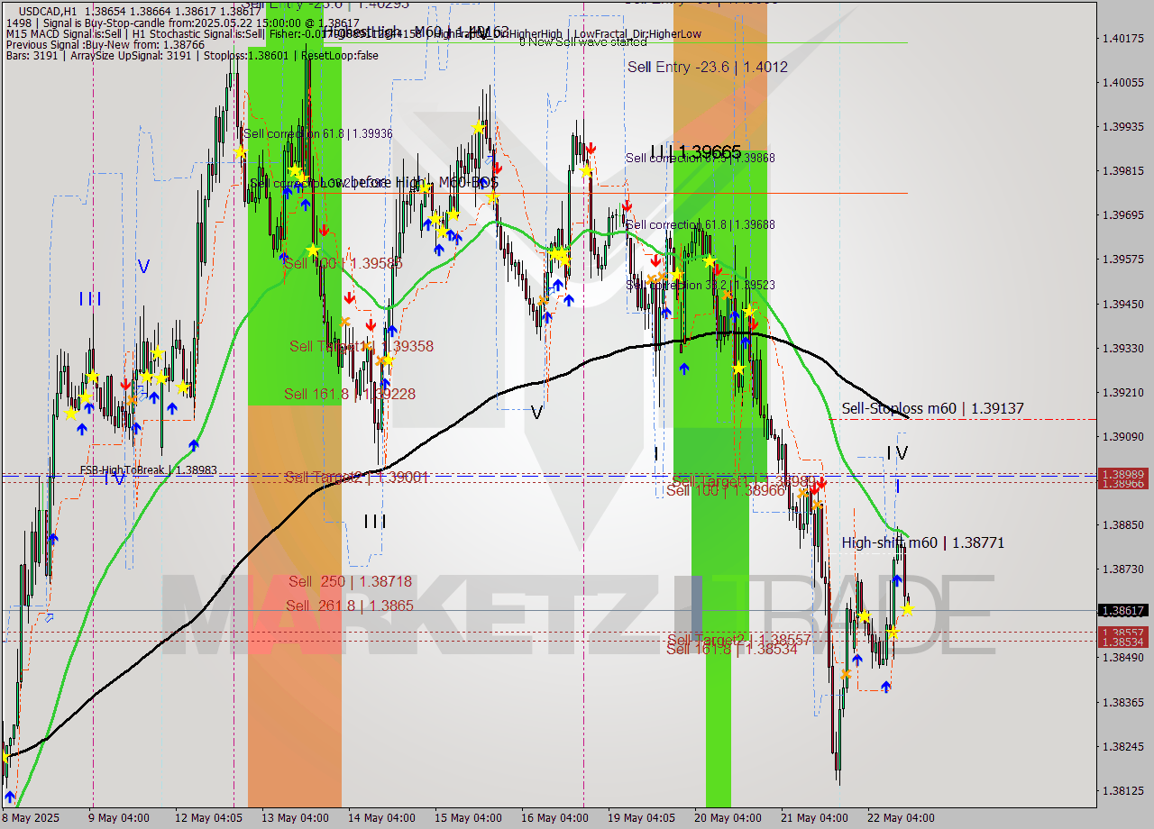 USDCAD MTF analysis at 2025.05.22 15:06