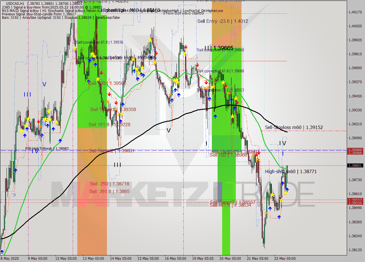 USDCAD MTF analysis at 2025.05.22 16:30