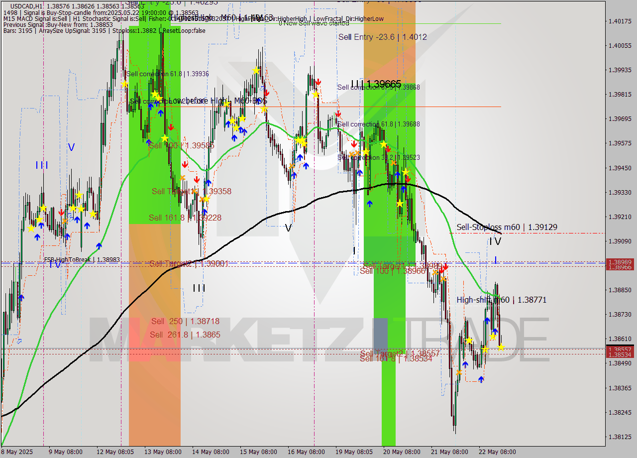 USDCAD MTF analysis at 2025.05.22 19:15