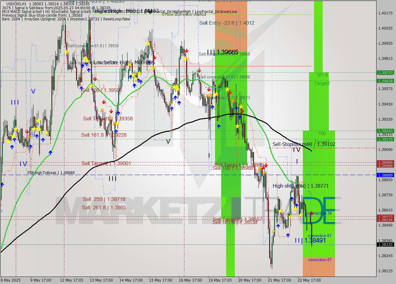USDCAD MTF analysis at 2025.05.23 04:52